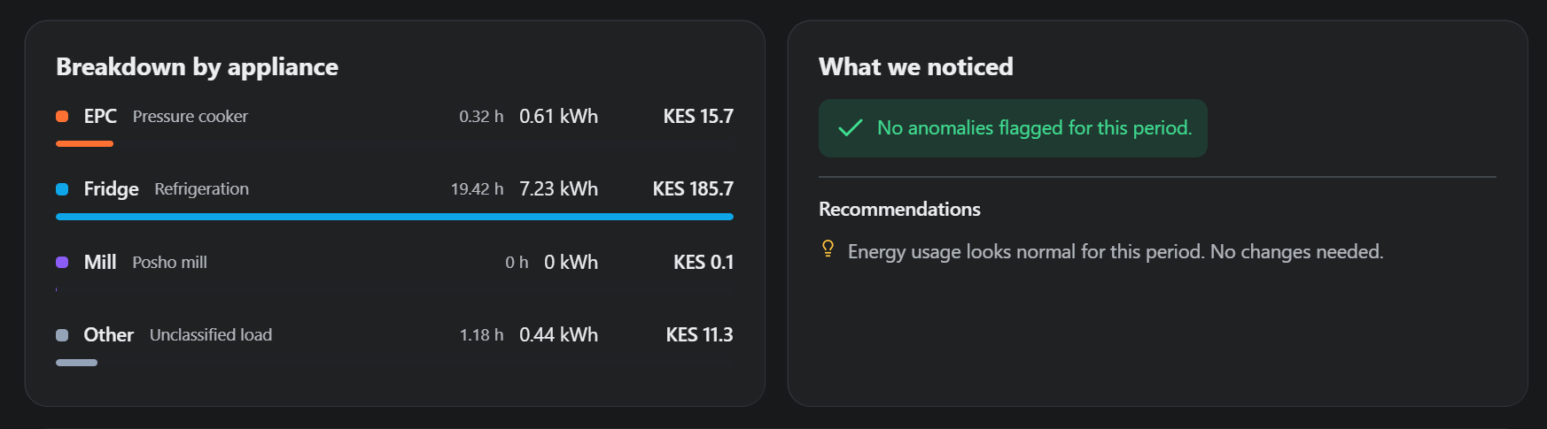 A breakdown table showing hours run, kilowatt-hours and cost in Kenyan shillings for each appliance