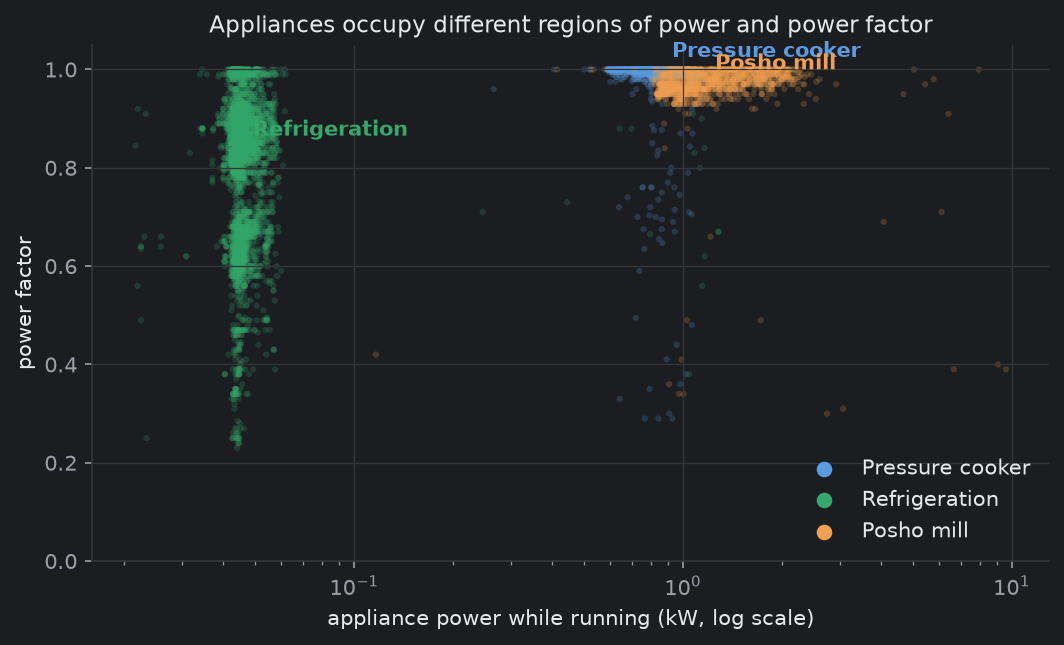 Scatter chart showing refrigeration, the pressure cooker and the posho mill occupying different regions of power and power factor
