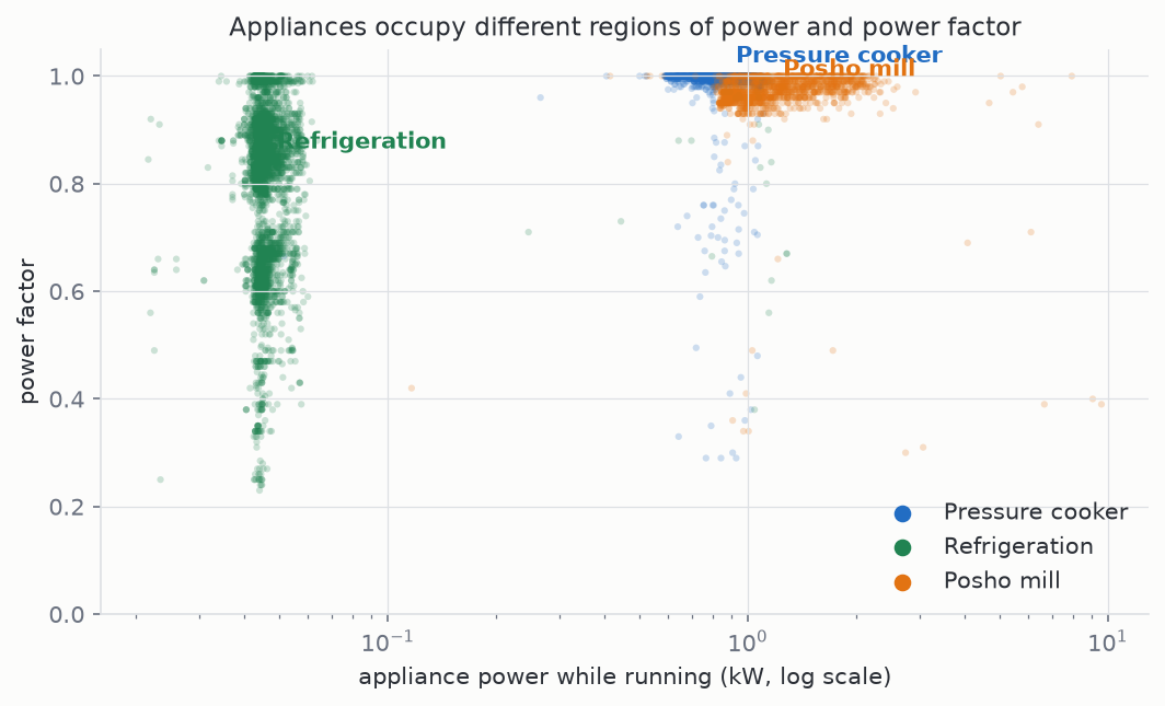 Scatter chart showing refrigeration, the pressure cooker and the posho mill occupying different regions of power and power factor