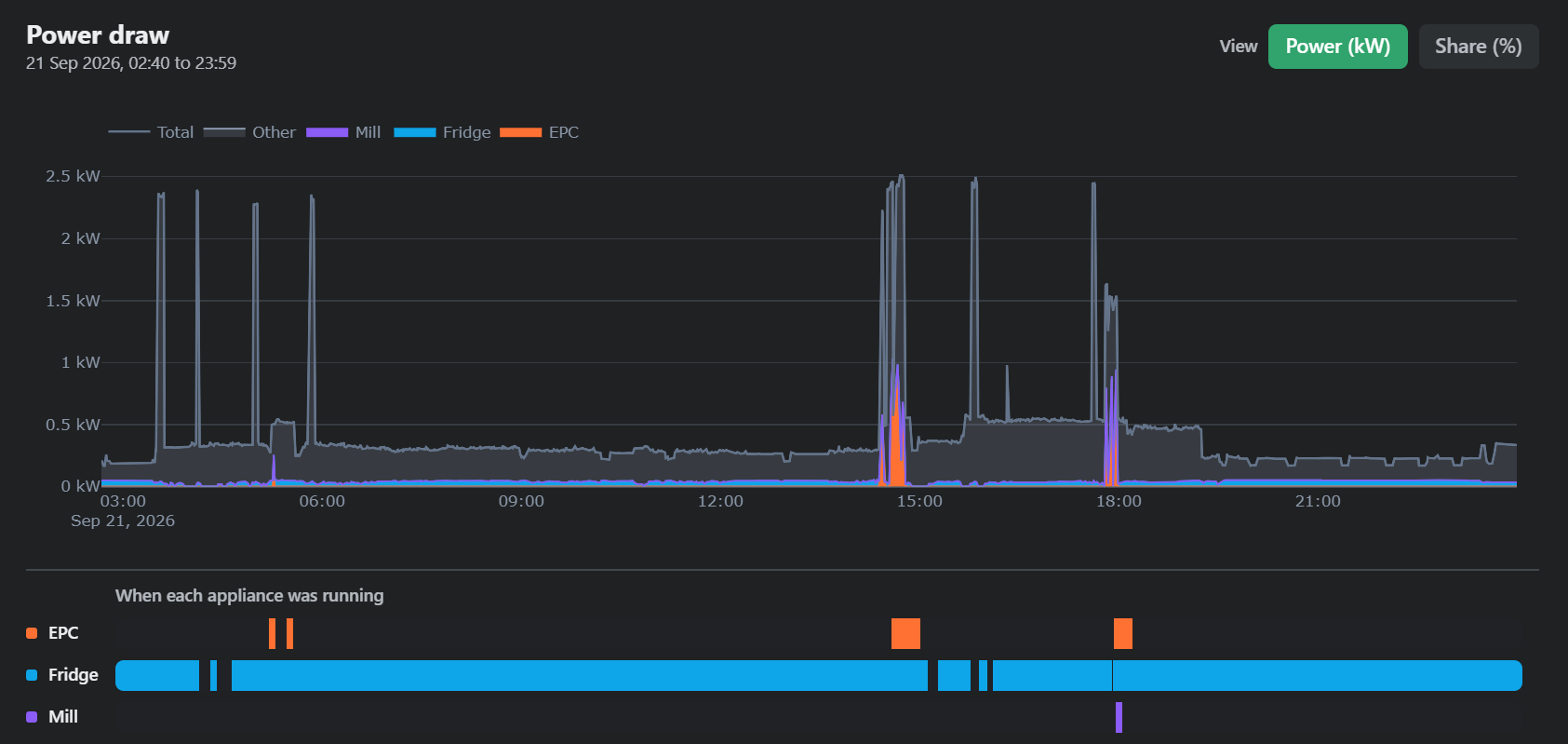 A twenty-four hour power draw chart with the total split into bands for refrigeration, the mill, the pressure cooker and other loads